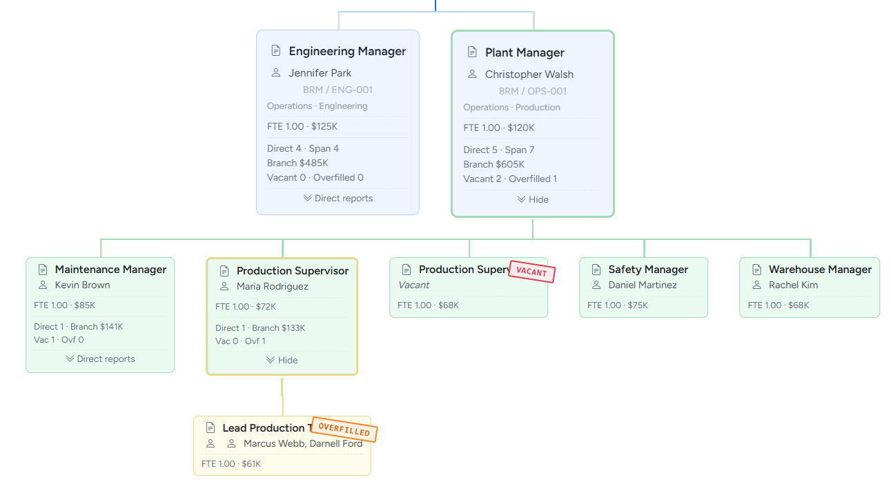 Close-up of PowerPCS org chart cards — each showing FTE, budgeted cost, filled/vacant/overfilled status, and branch cost/vacancy/overfill rollups