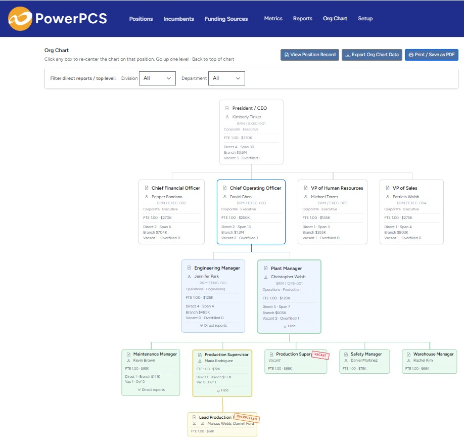 PowerPCS org chart — built from position data, with cost and vacancies on every box